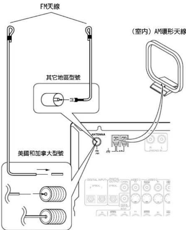ONKYO TX-SR600 - 連接AM環形天線時: - 1