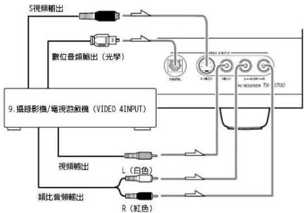 ONKYO TX-SR600 - 連接攝錄影機等時 (VIDEO 4 INPUT) - 1