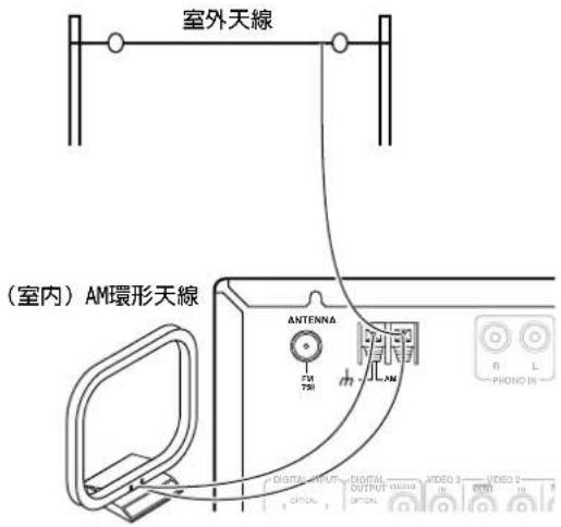 ONKYO TX-SR600 - 連接FM室外天線時 - 2