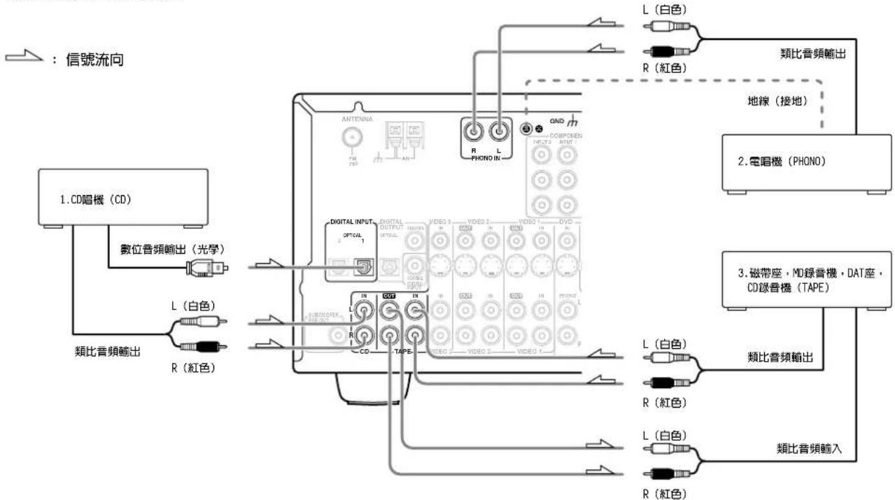 ONKYO TX-SR600 - ⑤ REC OUT(轉錄輸出)指示燈(僅限於TX-SR700) - 4