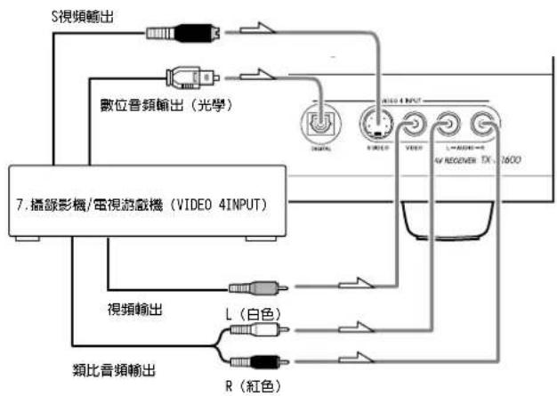ONKYO TX-SR600 - 連接攝錄影機等時(VIDEO 4 INPUT) - 1