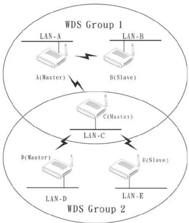 LEVELONE WAP-3000 - Multiple WDS group application: - 1