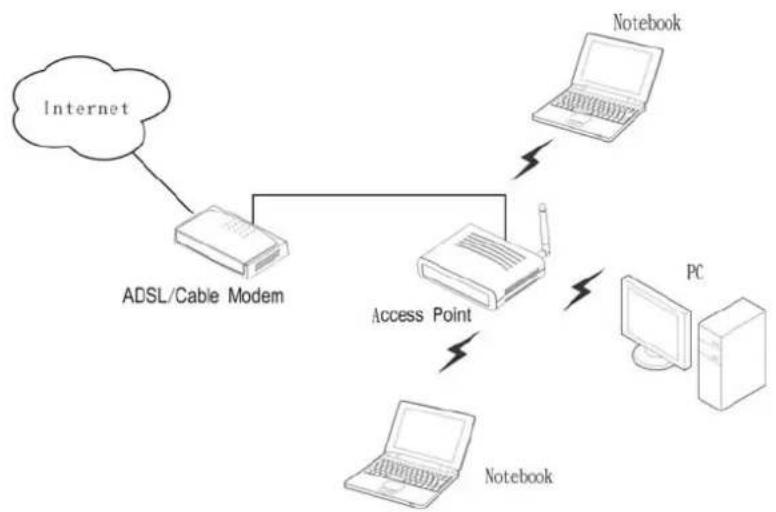 LEVELONE WAP-3000 - Access Point Mode - 1