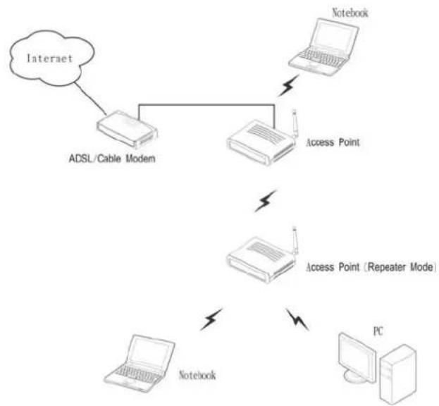 LEVELONE WAP-3000 - Repeater mode - 1