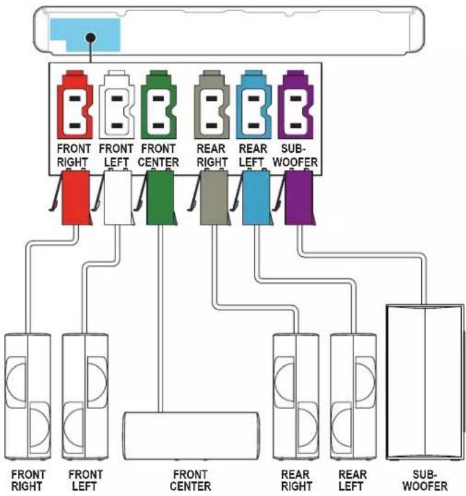 graph TD A["Top Panel"] --> B["FRONT RIGHT"] A --> C["FRONT LEFT"] A --> D["FRONT CENTER"] A --> E["REAR RIGHT"] A --> F["REAR LEFT"] A --> G["SUB-WOOFER"] B --> H["FRONT RIGHT"] B --> I["FRONT LEFT"] C --> J["FRONT CENTER"] D --> K["FRONT CENTER"] E --> L["FRONT CENTER"] F --> M["FRONT CENTER"] G -…