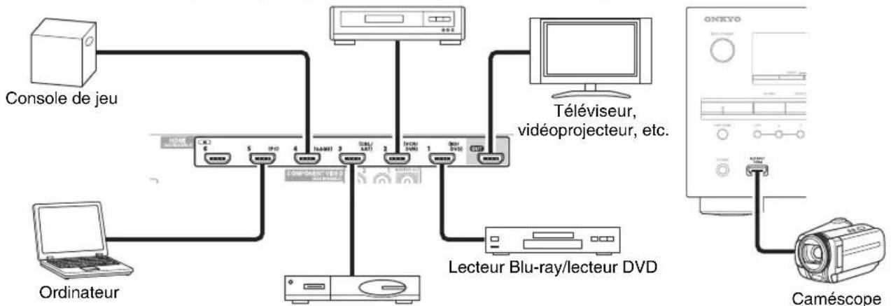 ONKYO HT-RC370 - Branchement d'appareils au moyen d'un câble HDMI - 1