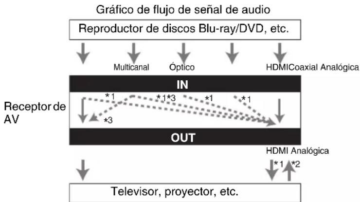 ONKYO HT-RC370 - Formatos de conexión de audio - 1