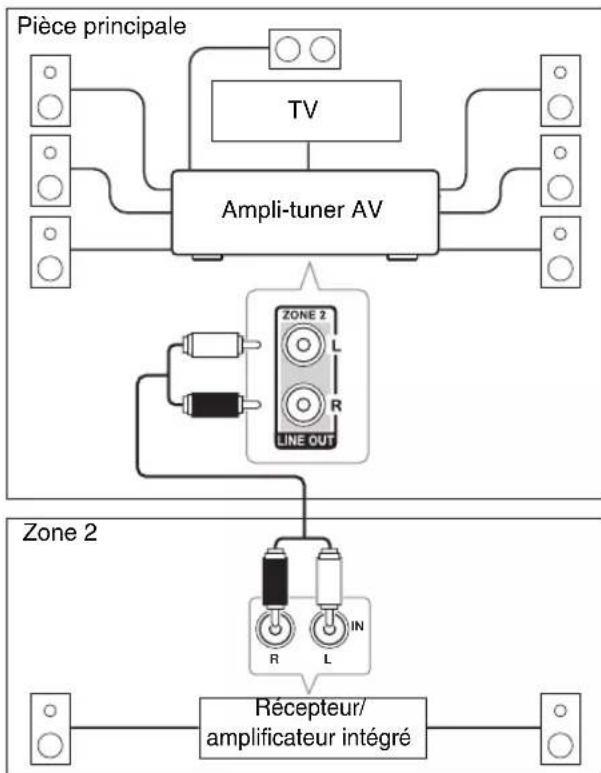 ONKYO HT-RC370 - Branchement des enceintes de la zone sur un amplificateur supplémentaire - 1