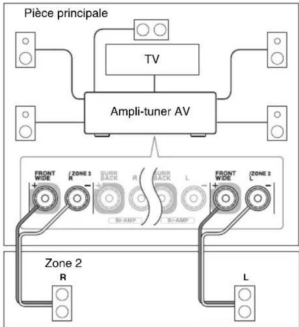 ONKYO HT-RC370 - Branchement direct des enceintes de la zone 2 à l'ampli-tuner AV - 1