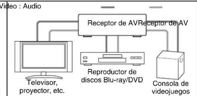 ONKYO HT-RC370 - Conexión de los componentes de AV - 2
