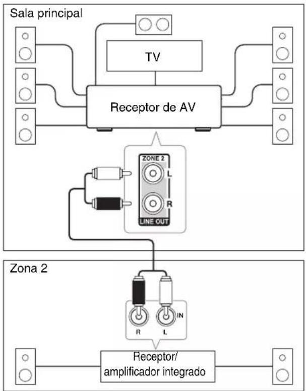 ONKYO HT-RC370 - Conexión de los altavoces de zona a un amplificador adicional - 1