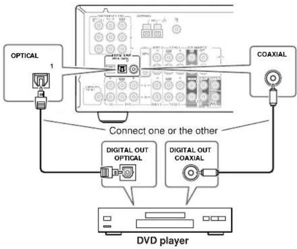 ONKYO TX-SR501E - ■ Using Optical or Coaxial Connections - 1