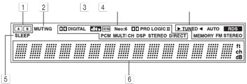 ONKYO TX-SR501E - Display - 1