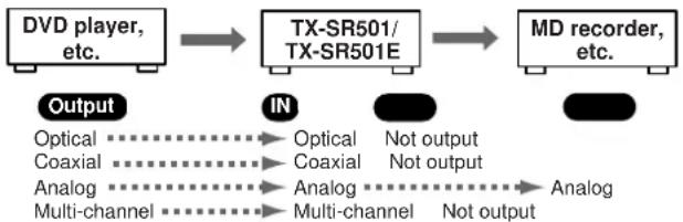ONKYO TX-SR501E - Audio Connection Formats - 1