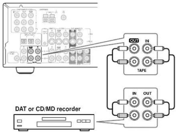 ONKYO TX-SR501E - ■ Using Analog Connections (recording &amp; playback) - 1