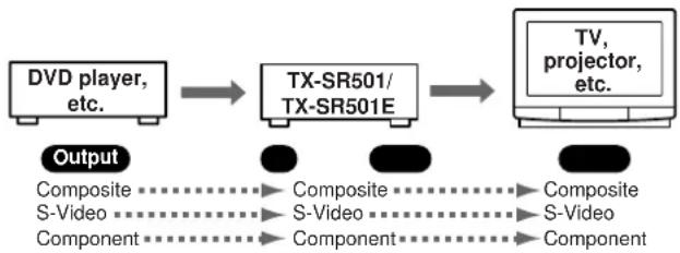 ONKYO TX-SR501E - Video Connection Formats - 1