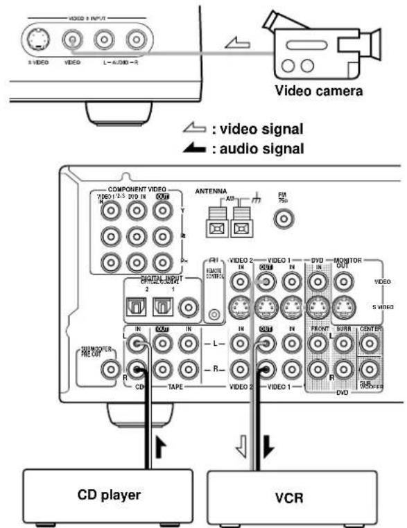 ONKYO TX-SR501E - Recording from Different AV Sources - 1