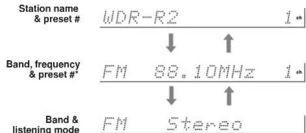 ONKYO TX-SR501E - Press the [DISPLAY] button. - 3