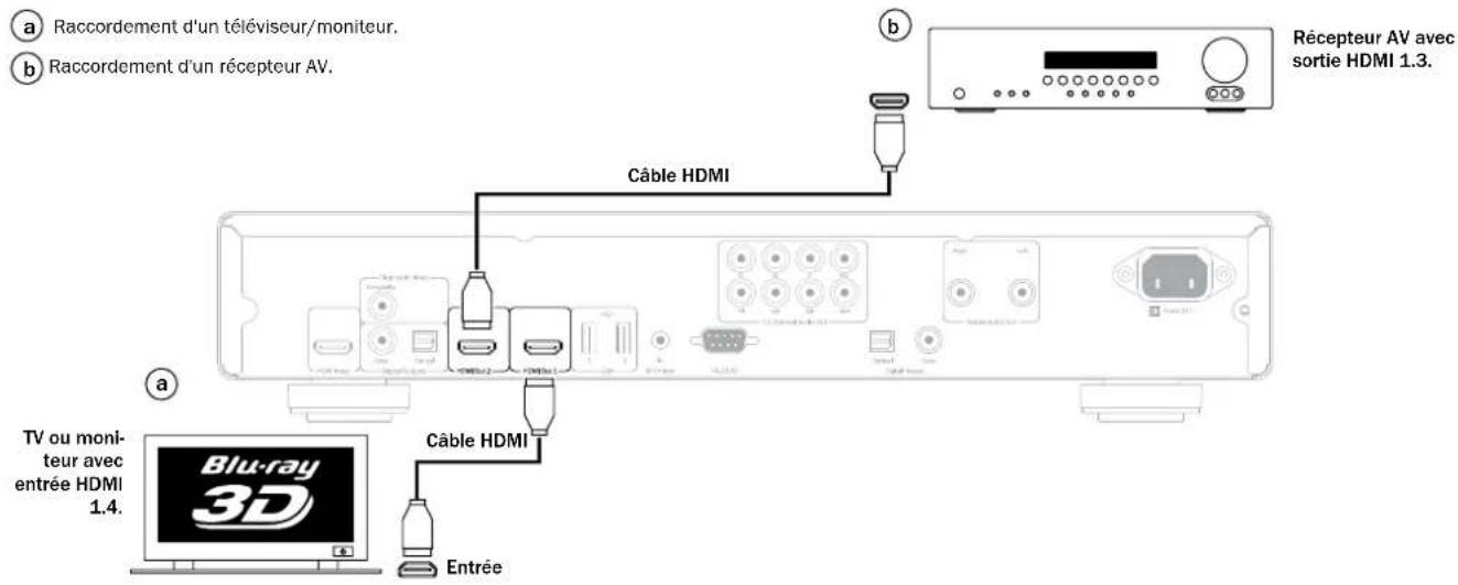 CAMBRIDGE Azur 752BD - Raccordement séparé d'un périphérique d'affichage et d'un système audio à l'aide du double HDMI - 1