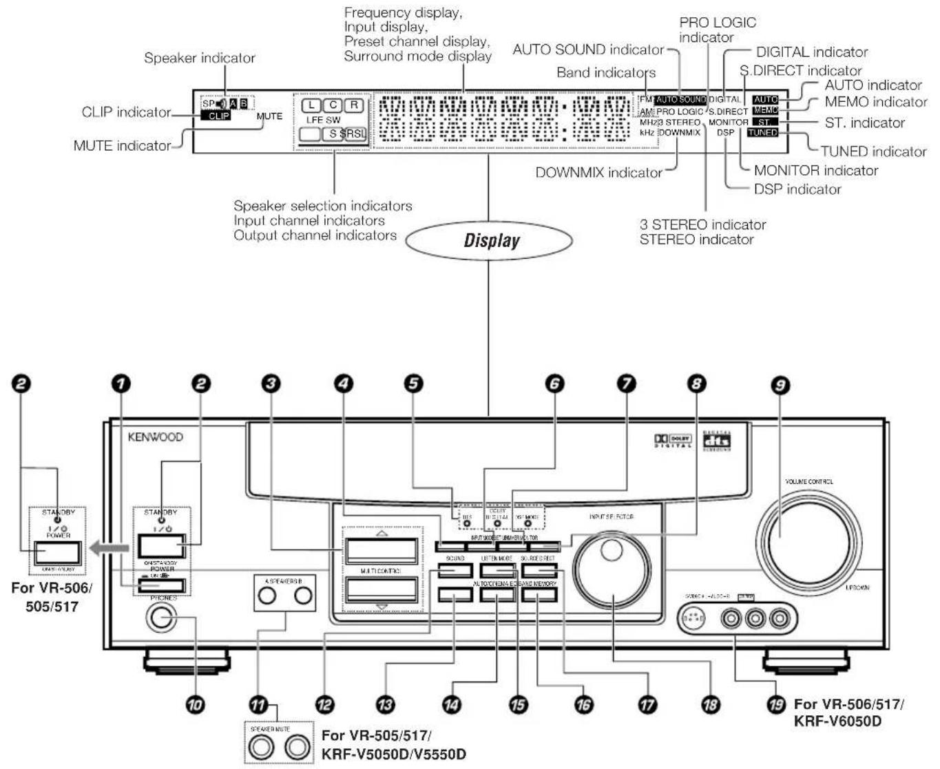 KENWOOD KRF-V6050D - Names and functions of parts - 1