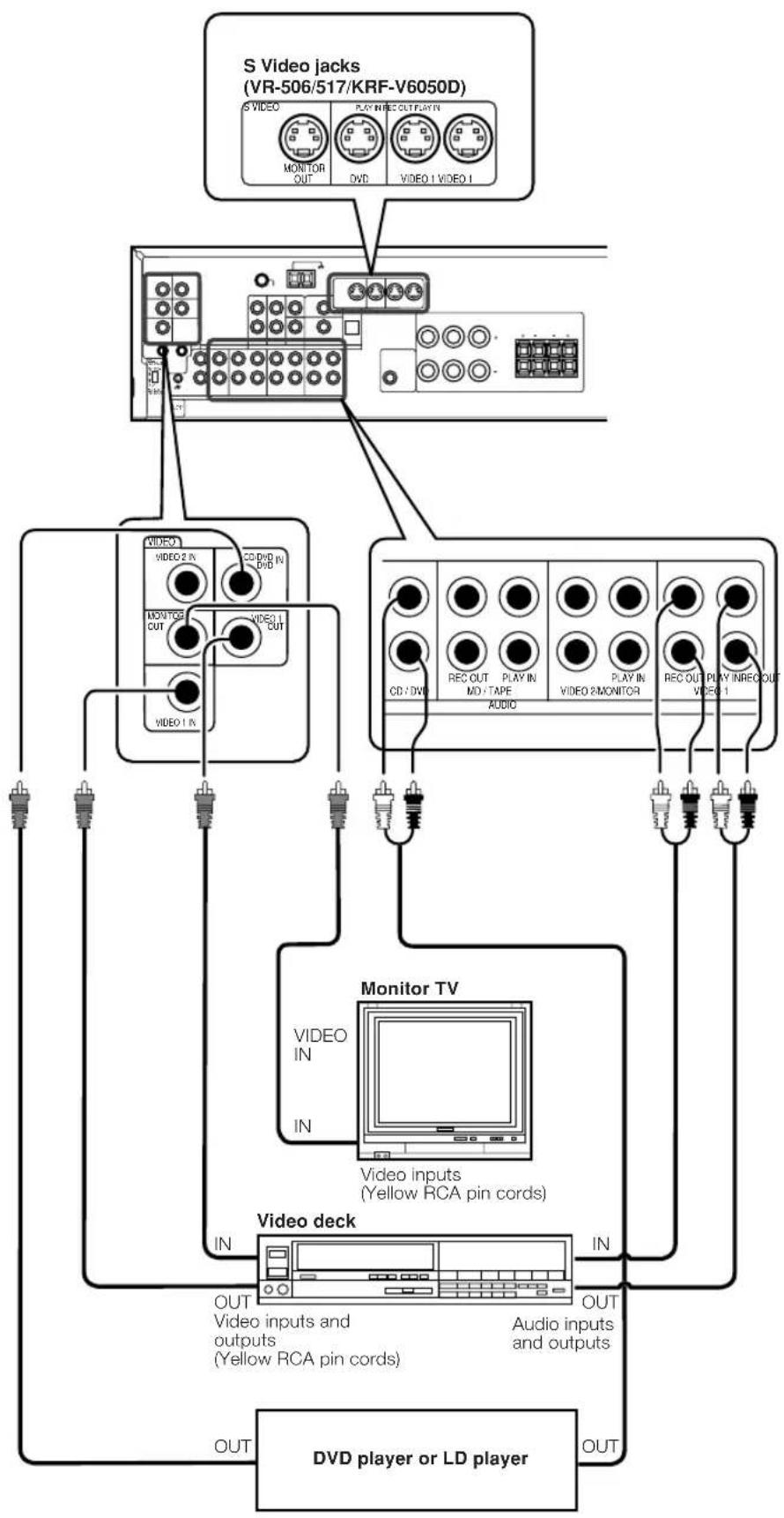 KENWOOD KRF-V6050D - Connecting video components - 1