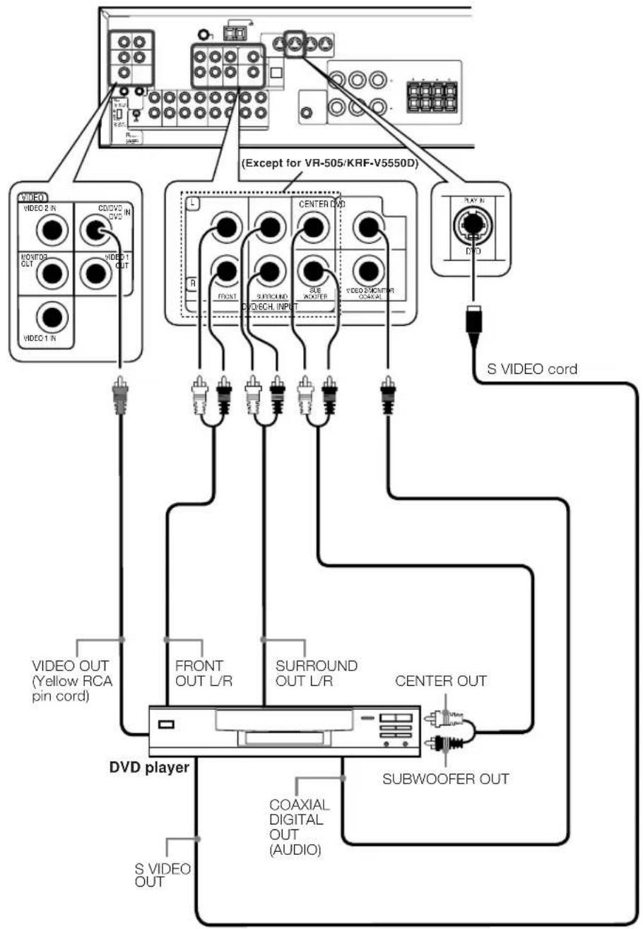 KENWOOD KRF-V6050D - Connecting a DVD player (6-channel input) - 1