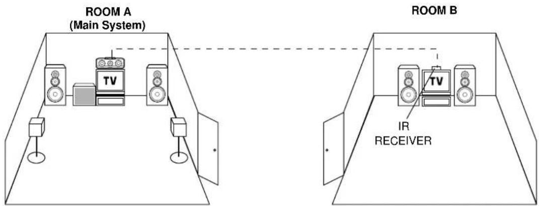 KENWOOD VR-6070 - Connecting to another room (ROOM B) - 2
