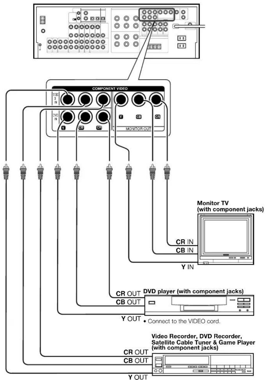 KENWOOD VR-6070 - Connecting video components (COMPONENT VIDEO) - 1