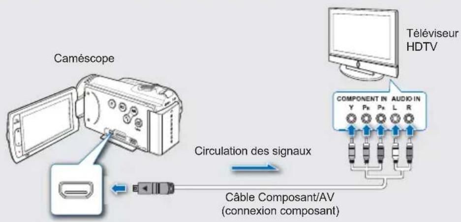 SAMSUNG HMX-H200LP - Type B: Utilisation d'un câble Composant/AV - 1