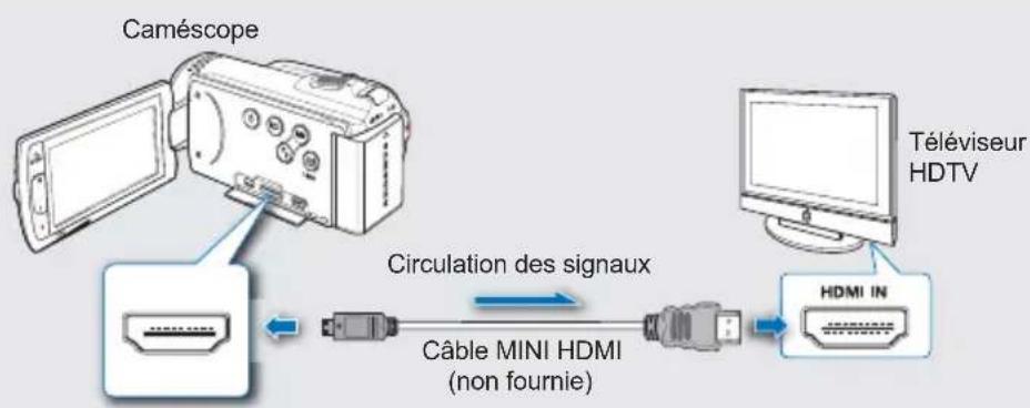 SAMSUNG HMX-H200LP - Type A: Utilisation d'un câble MINI HDMI - 1