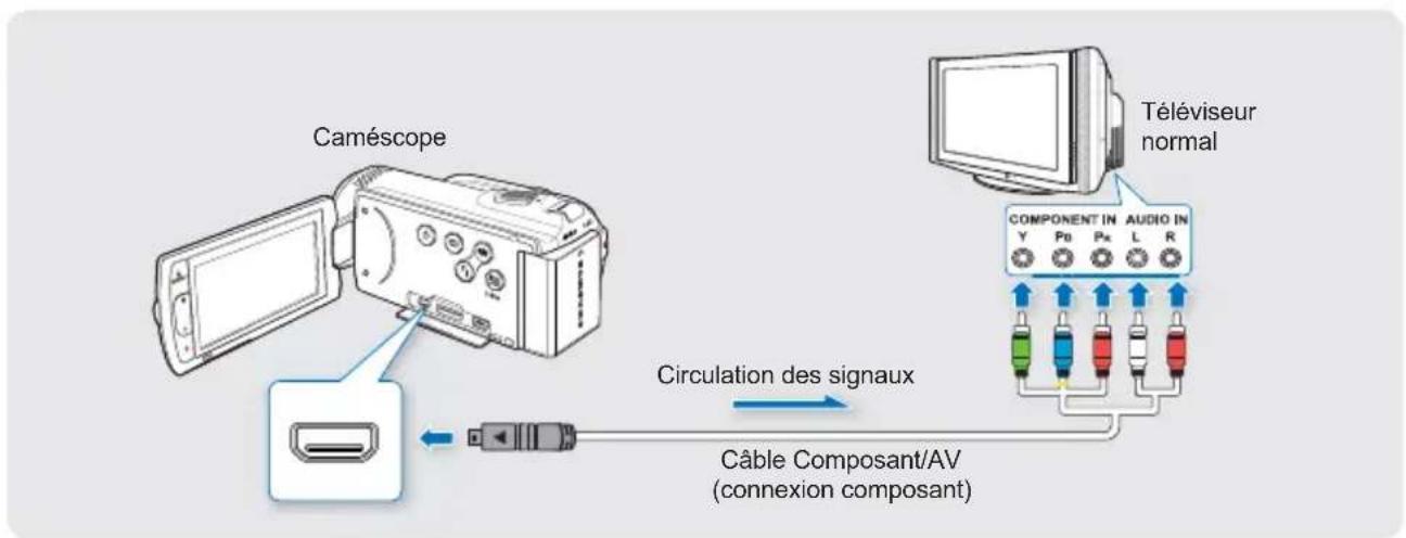 SAMSUNG HMX-H200LP - Type A: Connexion d'un câble Composant/AV pour la sortie composite - 1