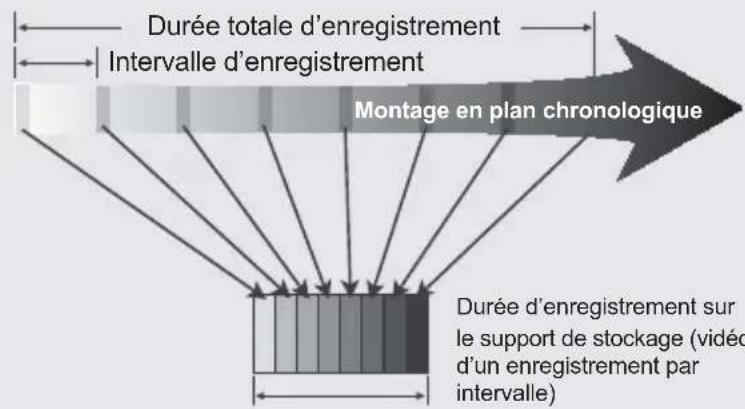 SAMSUNG HMX-H200LP - Exemple d'Enregistrement par intervalle - 1