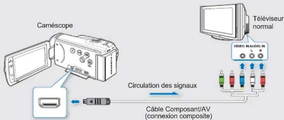 SAMSUNG HMX-H200LP - Type B: Connexion d'un câble Composant/AV pour la sortie composite - 1