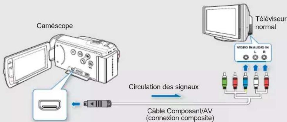 SAMSUNG HMX-H203BP - Type B: Connexion d'un câble Composant/AV pour la sortie composite - 1