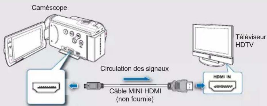 SAMSUNG HMX-H203BP - Type A: Utilisation d'un câble MINI HDMI - 1