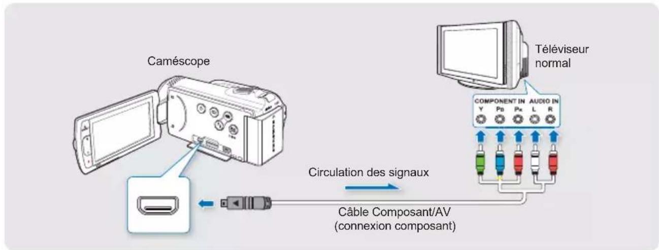 SAMSUNG HMX-H203BP - Type A: Connexion d'un câble Composant/AV pour la sortie composite - 1
