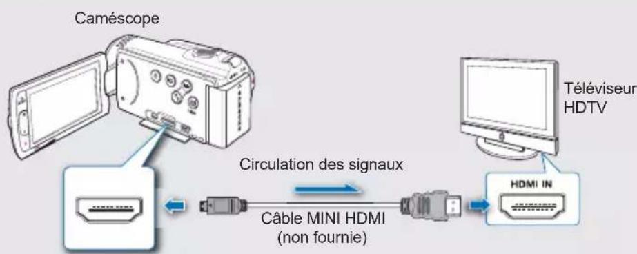 SAMSUNG HMX-H205RP - Type A: Utilisation d'un câble MINI HDMI - 1