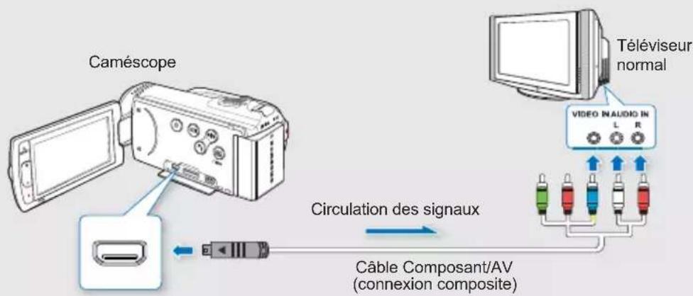 SAMSUNG HMX-H205RP - Type B: Connexion d'un câble Composant/AV pour la sortie composite - 1