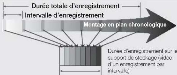 SAMSUNG HMX-H300SP - Exemple d'Enregistrement par intervalle - 1