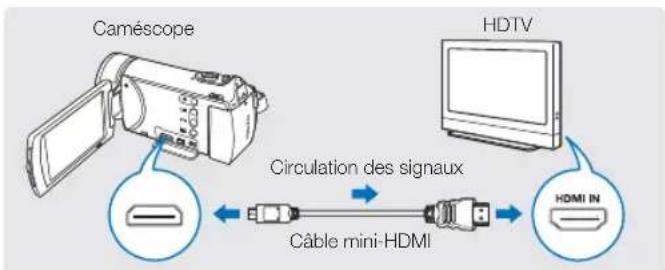 SAMSUNG HMX-H320SP - CONNEXION A UN TÉLÉVISEUR HAUTE DÉFINITION - 2