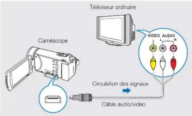 SAMSUNG HMX-H320SP - CONNEXION A UN TÉLÉVISEUR ORDINAIRE - 2