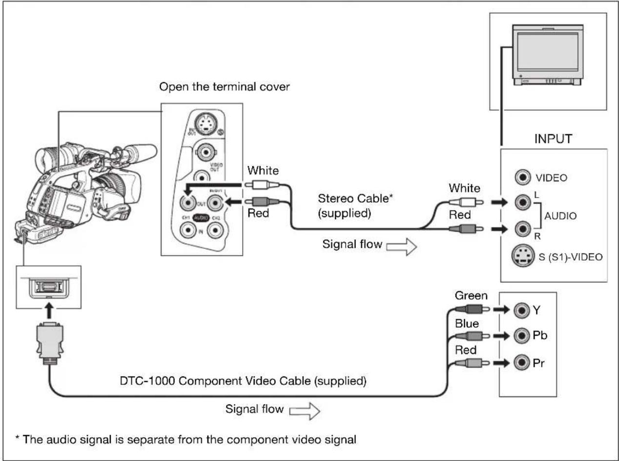 CANON XLH H1S - ② Using the COMPONENT OUT Terminal - 1