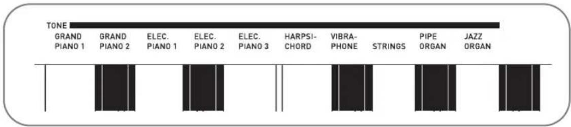 TONE GRAND PIANO 1 GRAND PIANO 2 ELEC. PIANO 1 ELEC. PIANO 2 ELEC. PIANO 3 HARPSI- CHORD VIBRA- PHONE STRINGS PIPE ORGAN JAZZ ORGAN