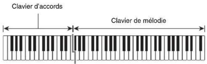 Clavier d'accords Clavier de mélodie
