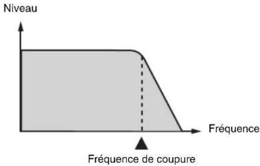 Niveau Fréquence Fréquence de coupure