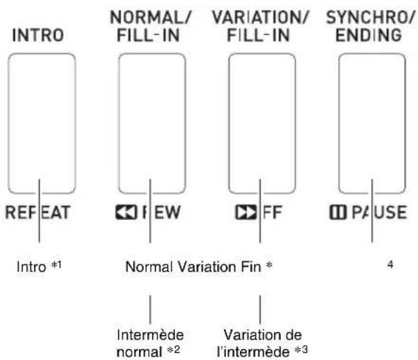 INTRO REF EAT Intro *1 NORMAL/ FILL-IN EW Normal Variation Fin * Variation/ FILL-IN FF SYNCHRO/ ENDING PA USE 4 Intermède normal *2 Variation de l'intermède *3
