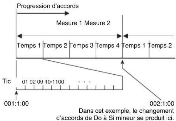 Progression d'accords Mesure 1 Mesure 2 Temps 1 Temps 2 Temps 3 Temps 4 Temps 1 Temps 2 Tic 01 02 09 10-1100 ... 001:1:00 002:1:00 Dans cet exemple, le changement d'accords de Do à Si mineur se produit ici.