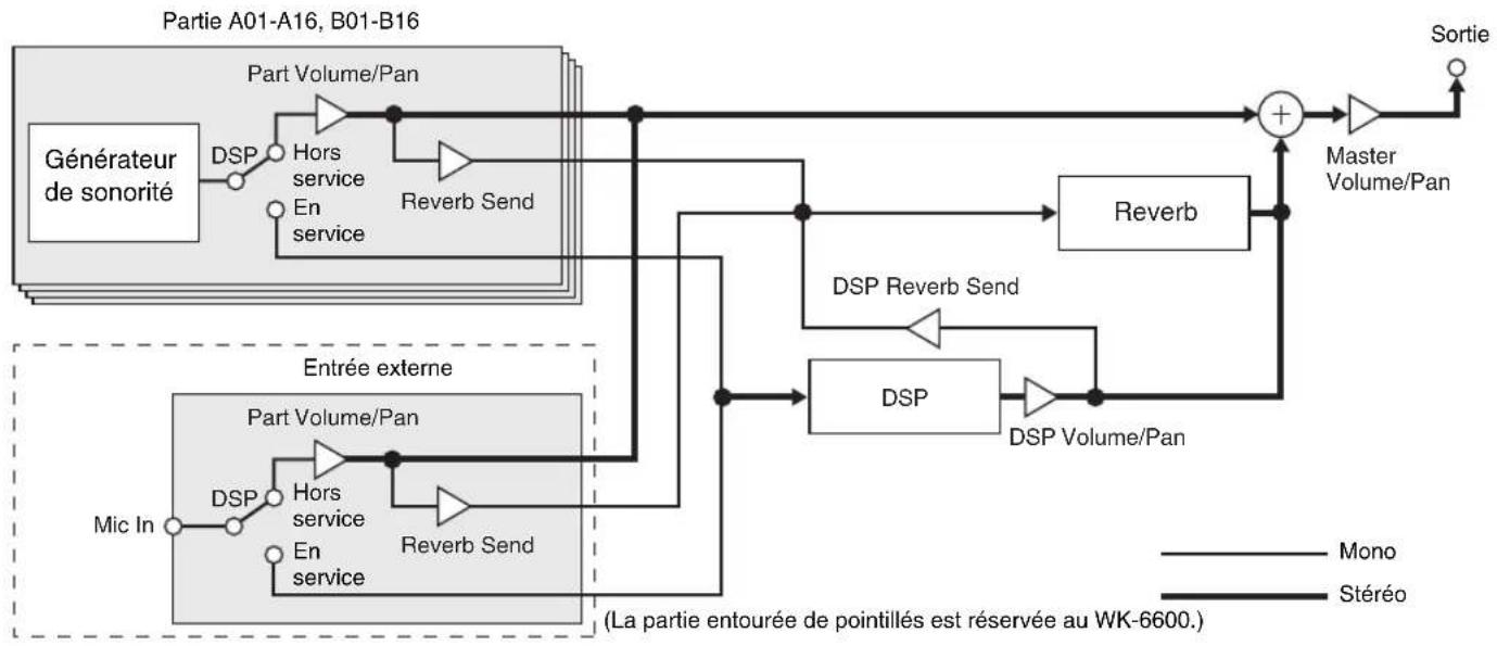 CASIO CTK-6250 - ■Configuration du mode Effet DSP - 1
