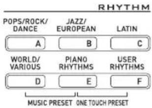 RHYTHM POPS/ROCK/ DANCE JAZZ/ EUROPEAN LATIN A B C WORLD/ VARIOUS PIANO RHYTHMS USER RHYTHMS D E F MUSIC PRESET ONE TOUCH PRESET