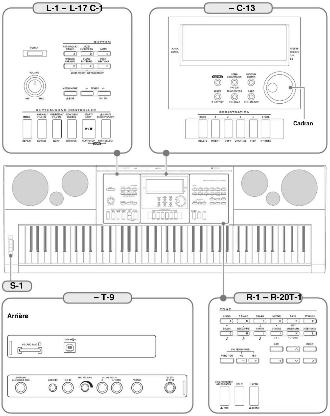 L-1 - L-17 C-1 POWER POP/ROCK/DANCE AJZZ/EUROPEAN LATIN A B C WORLD/VARIOUS PIANO RHYTHMS USER RHYTHMS D E F VOLUME MUSIC PRESET: ONE TOUCH PRESET METRONOME TEMPD MAX MAX MIN MAX IF=I TAP RHYTHM/SONG CONTROLLER INTRO NORMAL/FILL-IN VARIATION/FILL-IN SYNCHING/ENCING START/STOP CHIRGBIS/ACOMP ON/OFF REPEAT REW FF PAUSE PLAY/STOP PART SELECT GEMB S-1 -T-9 Arrière SD CARD SLOT USB SUSTAIN/ASSURABLE JACK AVOID IN ME IN MIC VOLUME LINE OUT IN L/MONO PHONES DC TV C-13 AJUN.APER. REVERABCHORUSOSP EQ RECORD SONO SEQUENCER RHYTHME EDITOR IF=I EDIT MIXER TONE EDITOR CARD IF=I EFFECT IF=I SCALE IF=I LONG/LINE REGISTRATION BANK 1 2 3 4 STORE DELETE INSERT COPY QUANTIZE STEP IF=I MENU Cadran R-1 - R-20T-1 TONE PIANO T.PIANO ORGAN QUITAR BASS STRINGS A B C D E F BRASS REED/PPE SYNTH OTHERS BM/DRUMS USER TONES 0 H I K L IF=I TRANSPOSE EXIT ENTER FUNCTION NO YES < > AUTO HABOMINER/ARPEDIGATOR SPLIT LAYER TYPE OCTAVE